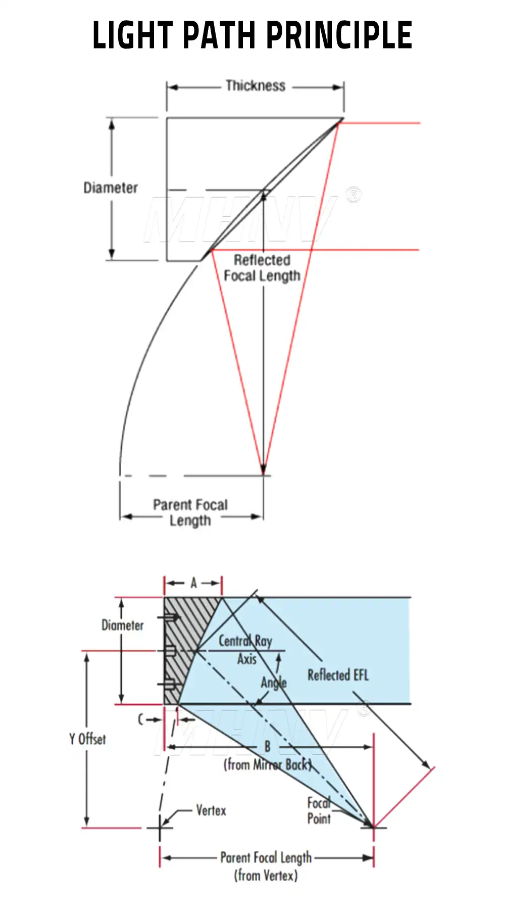 MHNV® | MH-CP Coaxial Parabolic Mirror | Optical Test Equipment